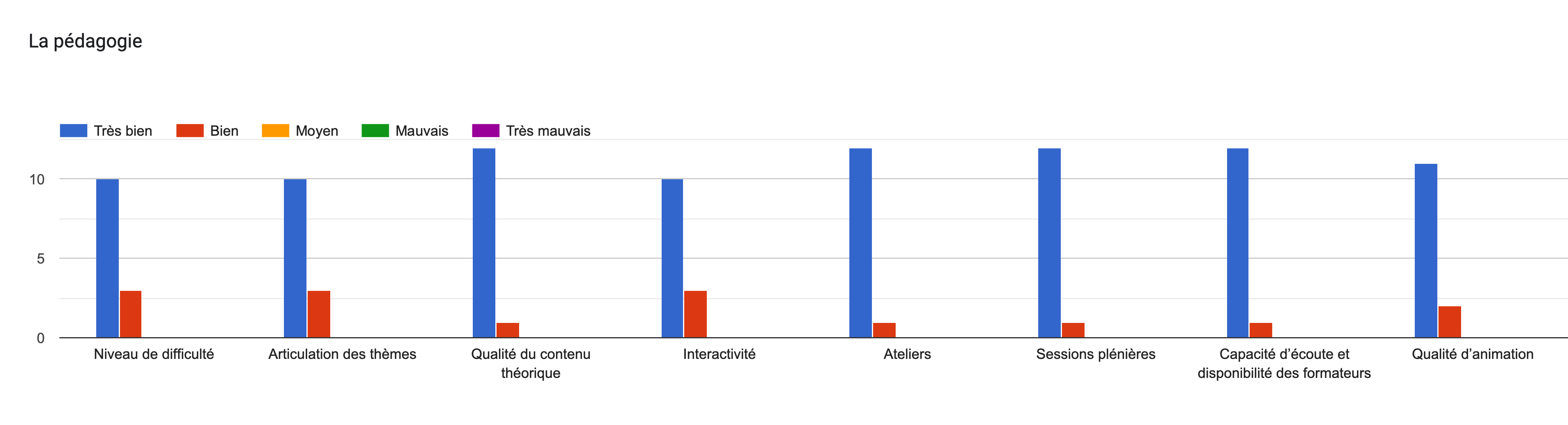 Tableau des réponses au formulaire Forms. Titre de la question: La pédagogie. Nombre de réponses: .