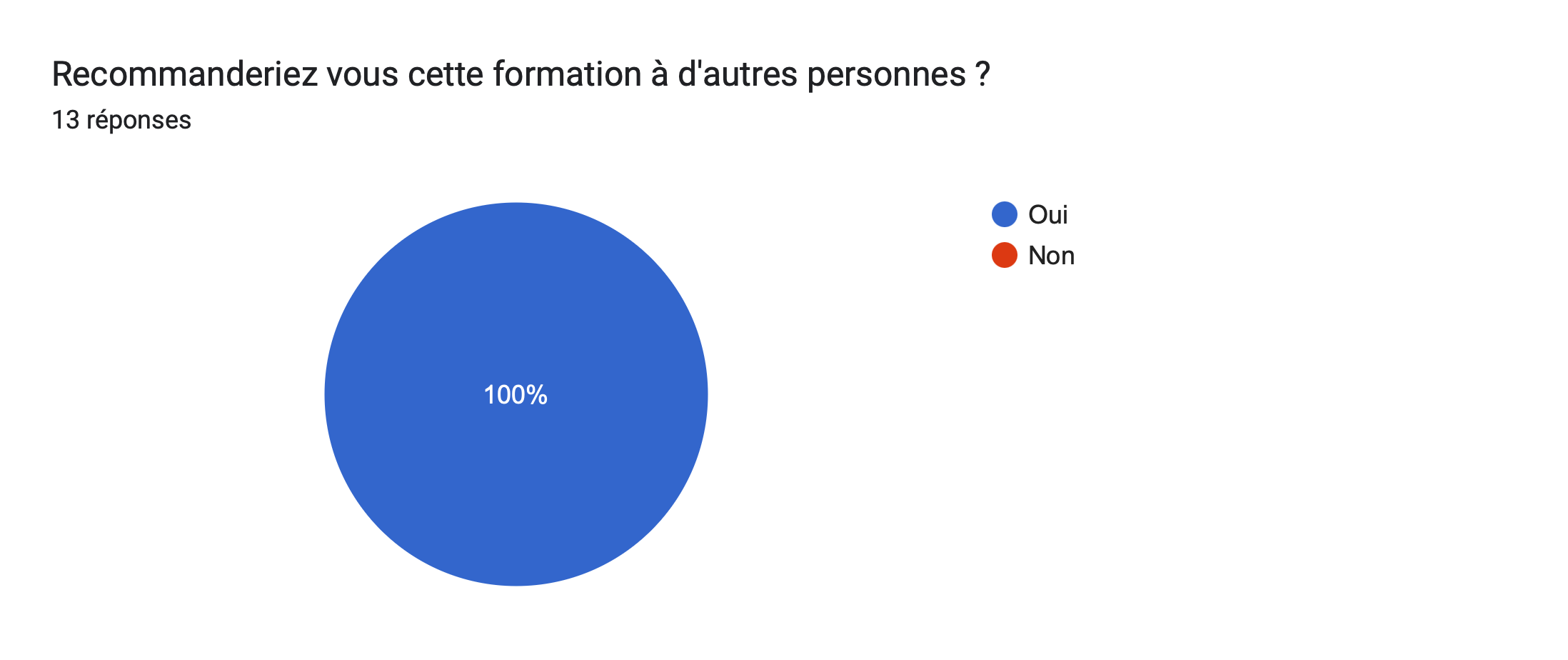 Tableau des réponses au formulaire Forms. Titre de la question: Recommanderiez vous cette formation à d'autres personnes ?

. Nombre de réponses: 13réponses.