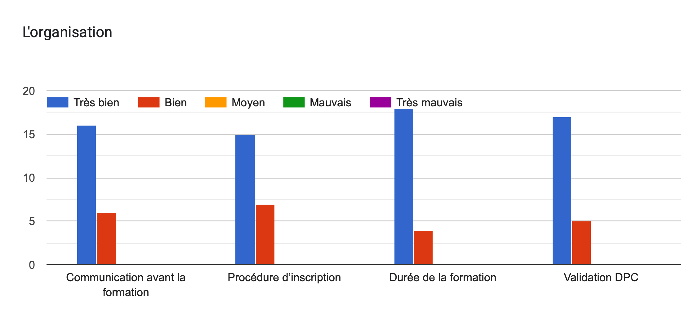 Tableau des réponses au formulaire Forms. Titre de la question: L'organisation. Nombre de réponses: .