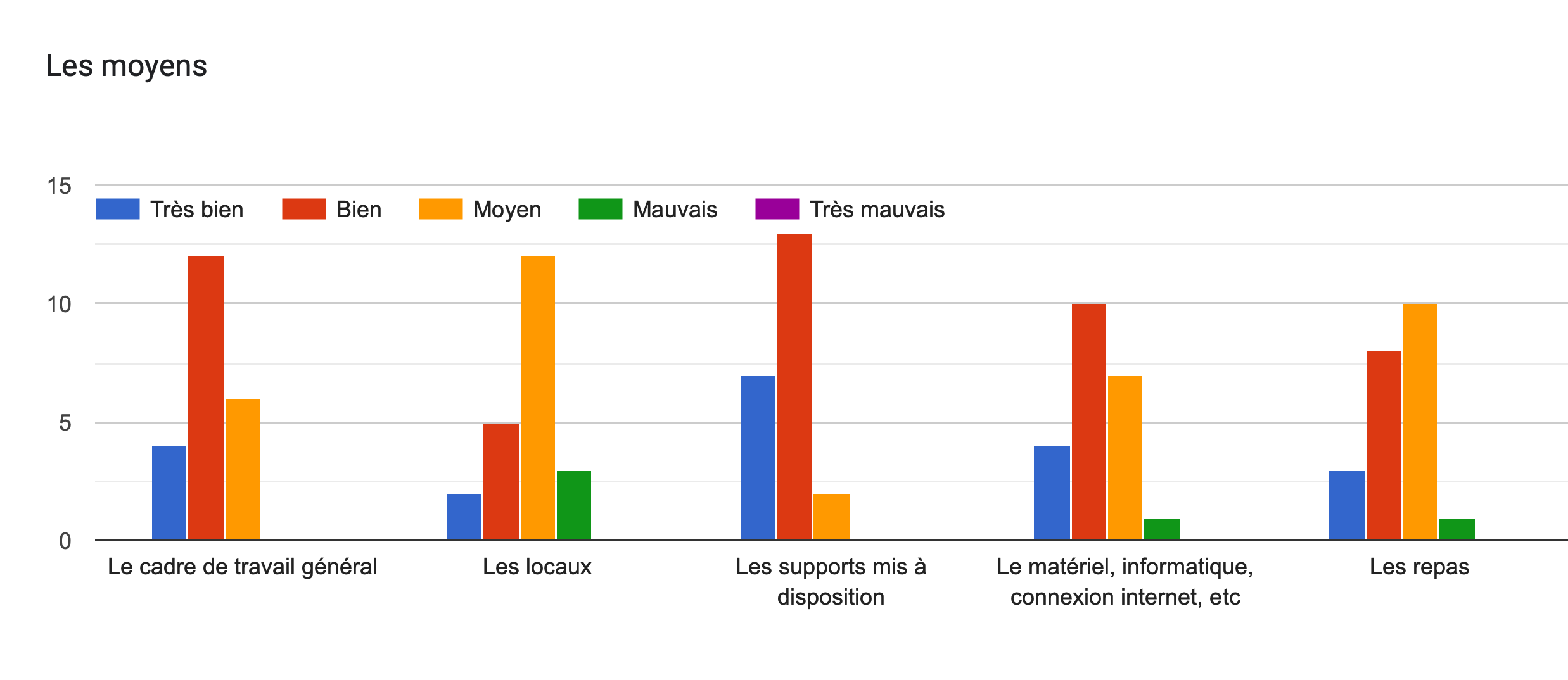 Tableau des réponses au formulaire Forms. Titre de la question: Les moyens. Nombre de réponses: .