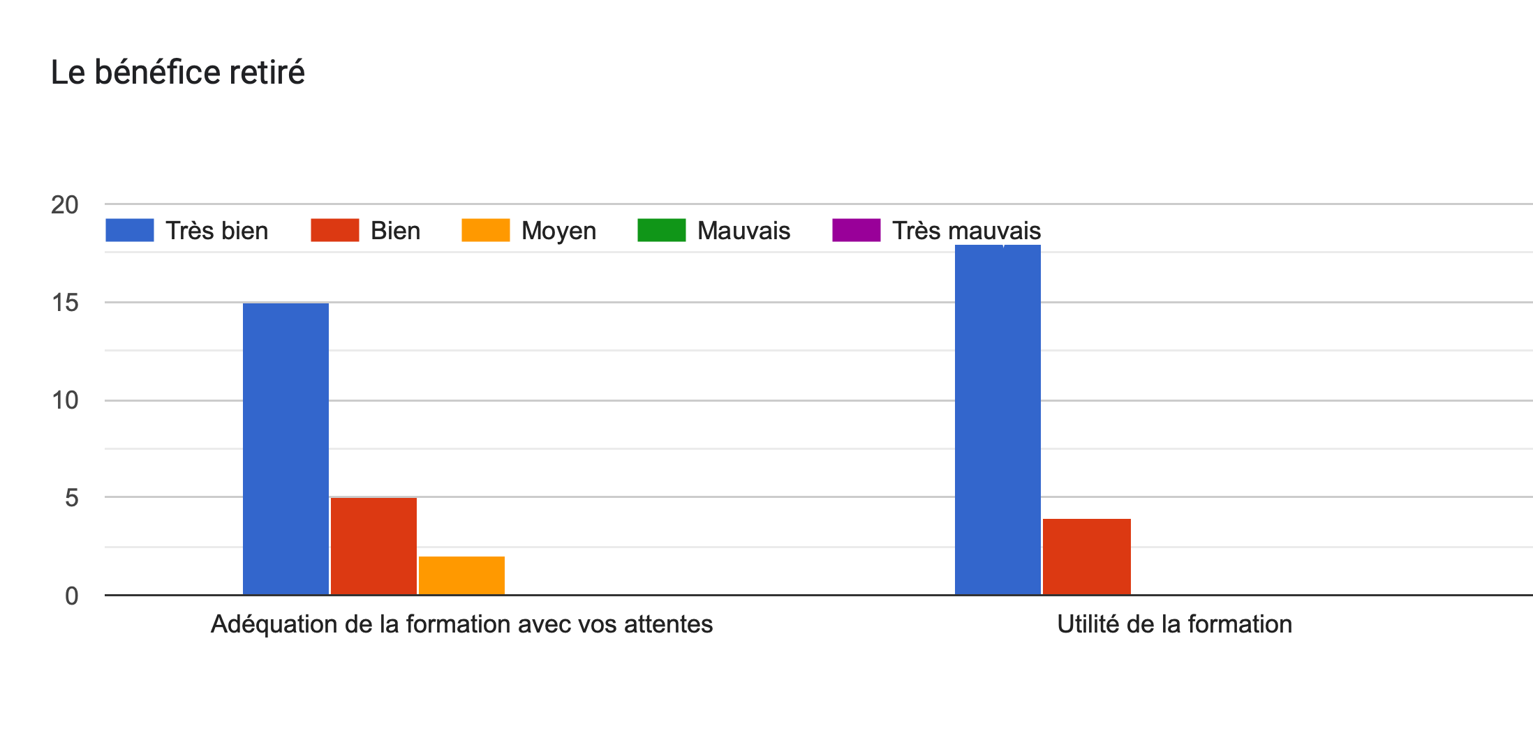 Tableau des réponses au formulaire Forms. Titre de la question: Le bénéfice retiré. Nombre de réponses: .