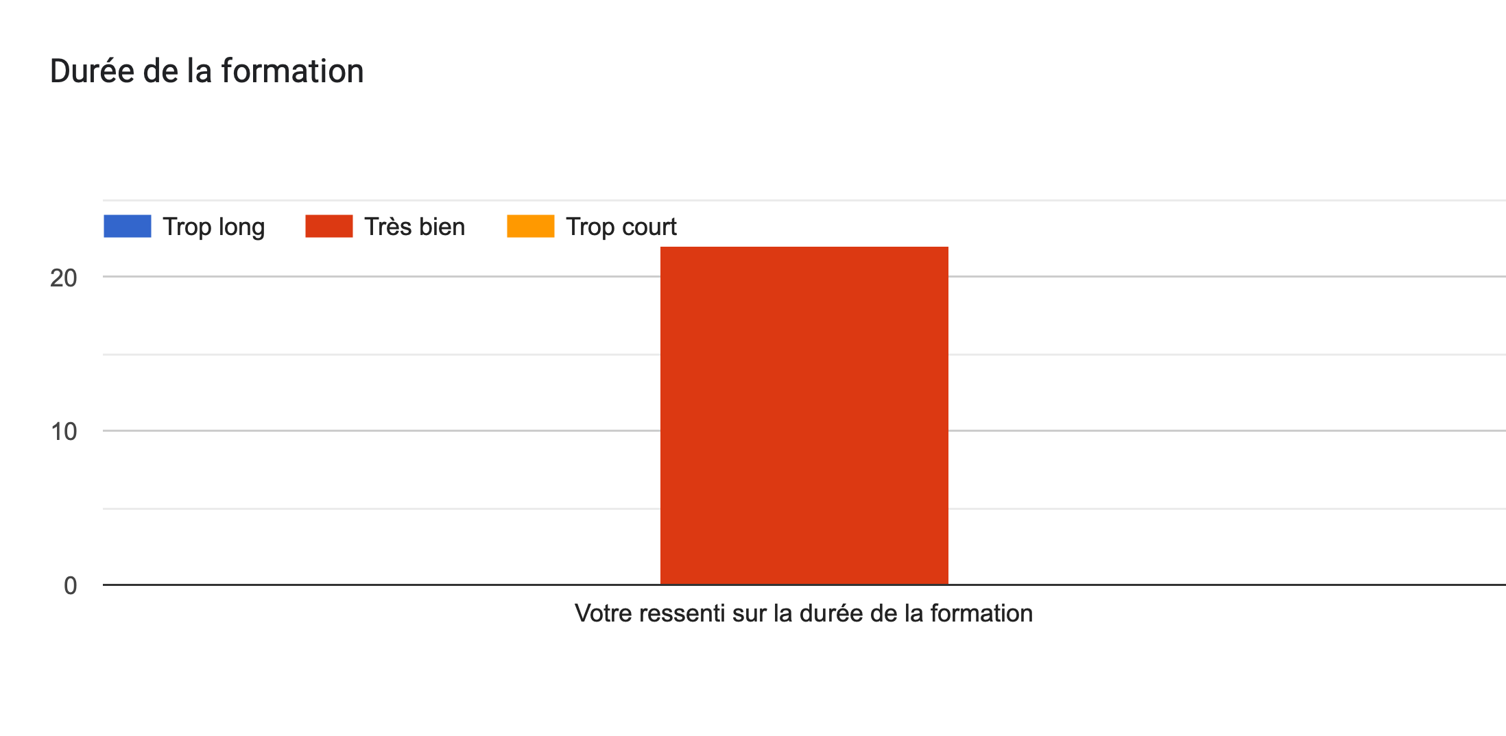 Tableau des réponses au formulaire Forms. Titre de la question: Durée de la formation. Nombre de réponses: .