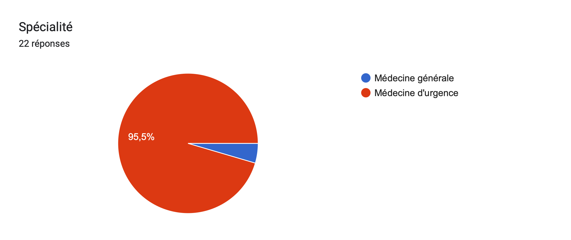 Tableau des réponses au formulaire Forms. Titre de la question: Spécialité. Nombre de réponses: 22réponses.