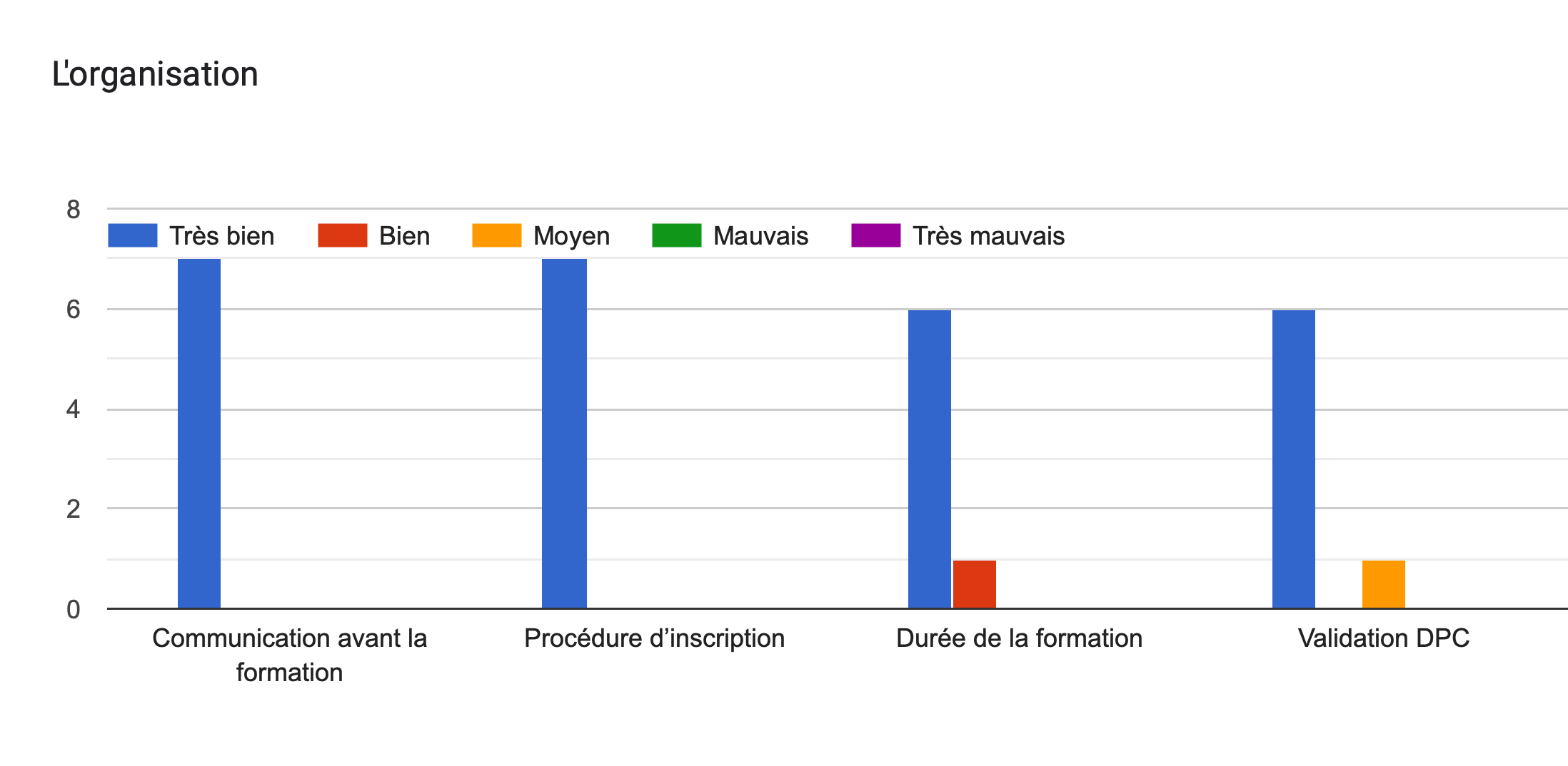 Tableau des réponses au formulaire Forms. Titre de la question: L'organisation. Nombre de réponses: .