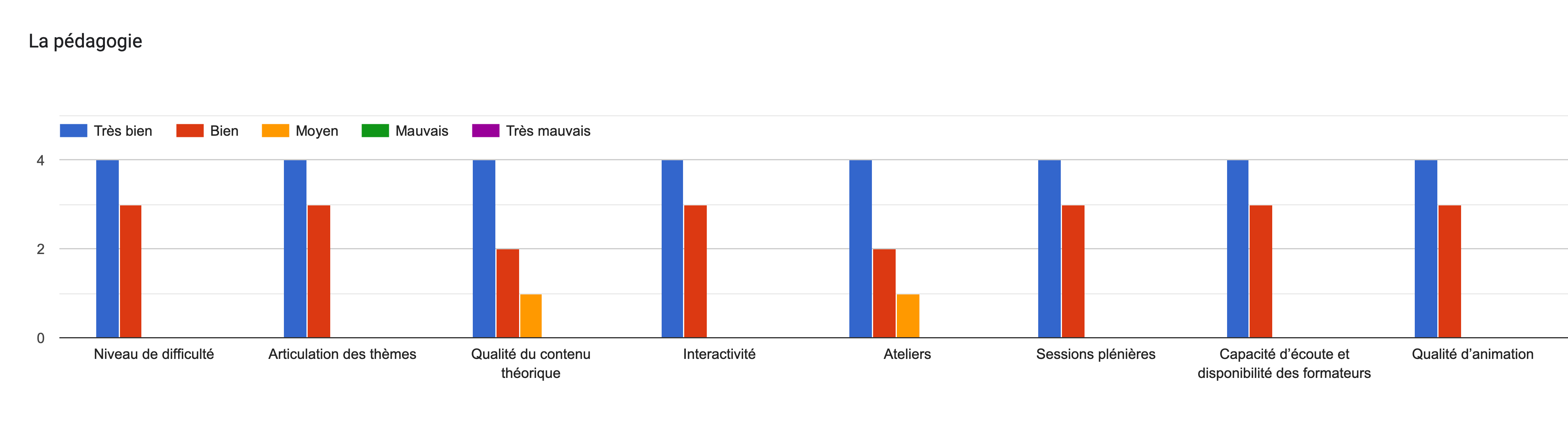 Tableau des réponses au formulaire Forms. Titre de la question: La pédagogie. Nombre de réponses: .