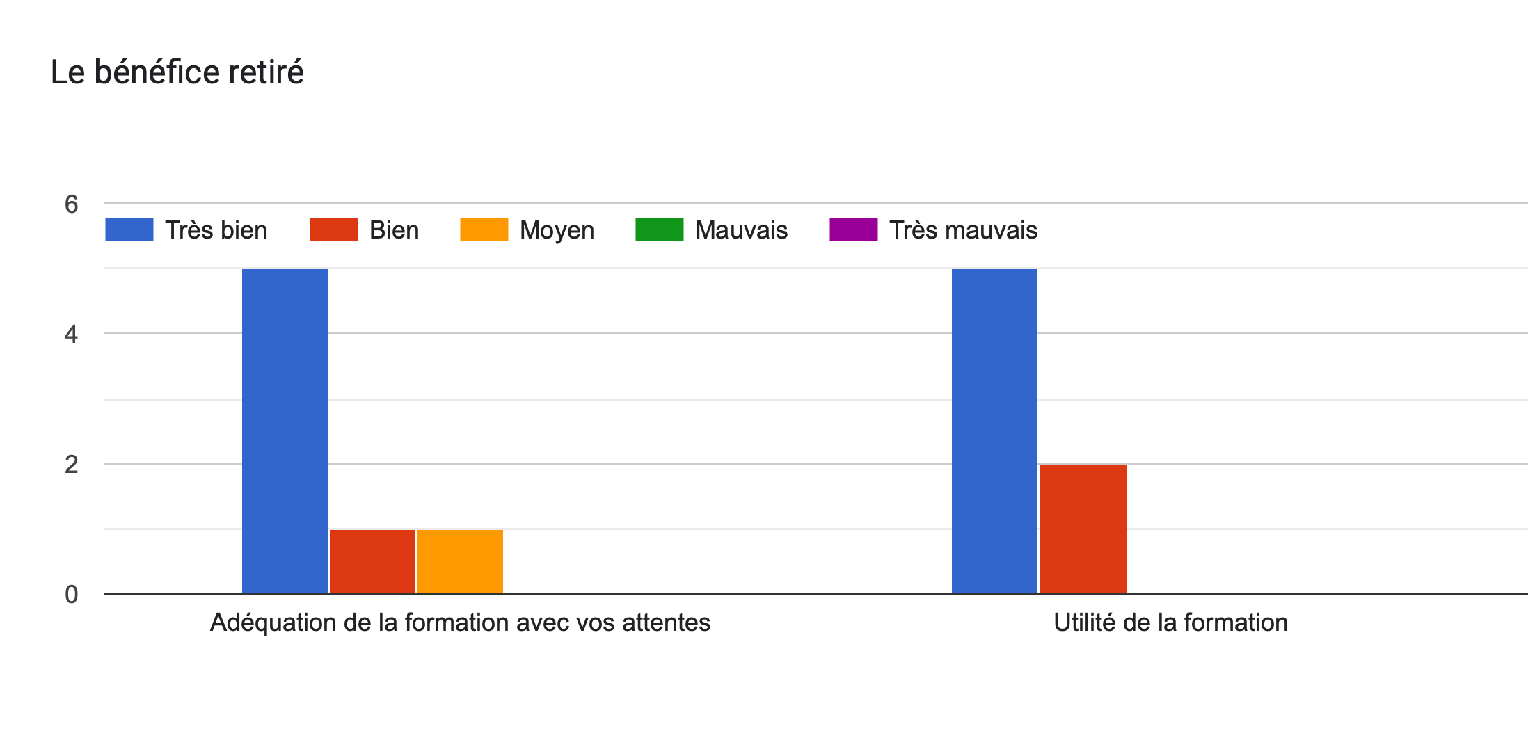 Tableau des réponses au formulaire Forms. Titre de la question: Le bénéfice retiré. Nombre de réponses: .