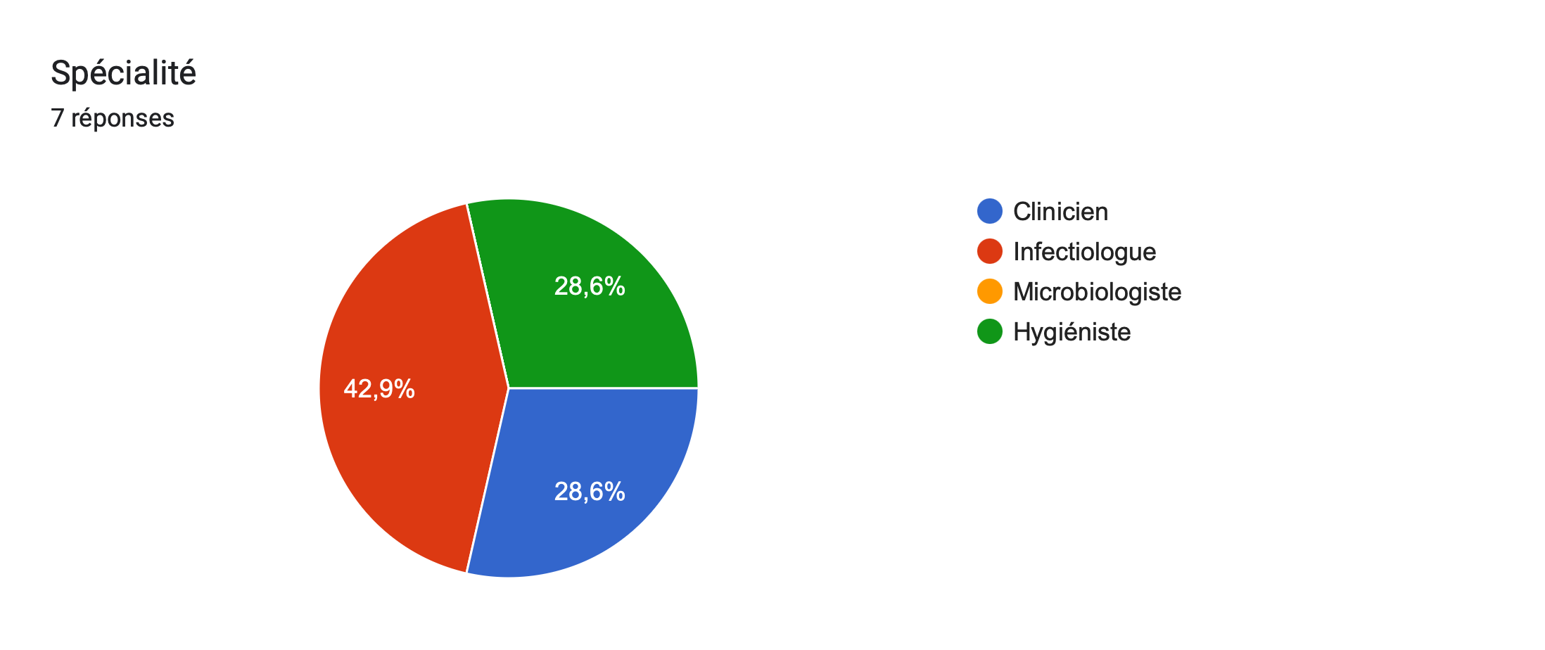 Tableau des réponses au formulaire Forms. Titre de la question: Spécialité. Nombre de réponses: 7réponses.