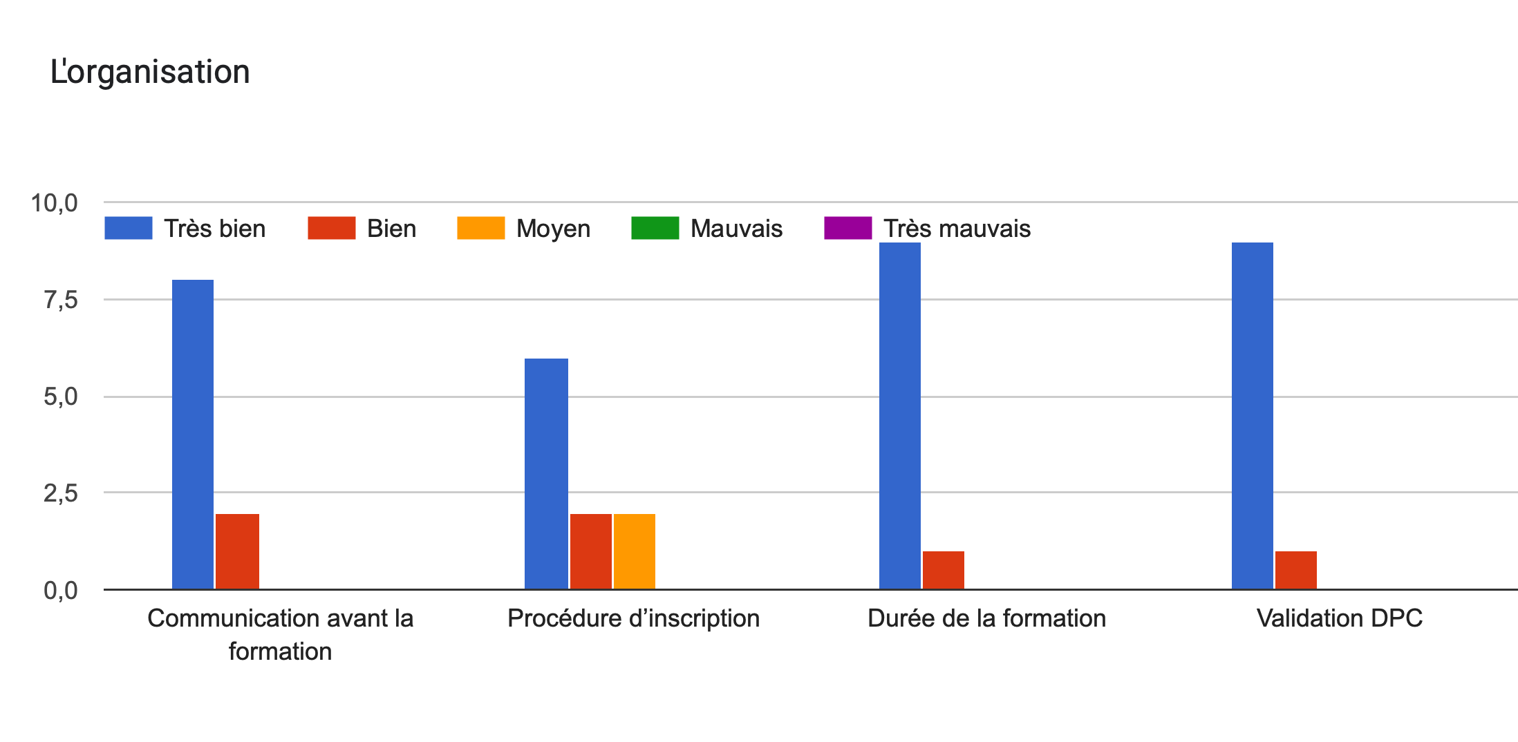 Tableau des réponses au formulaire Forms. Titre de la question: L'organisation. Nombre de réponses: .