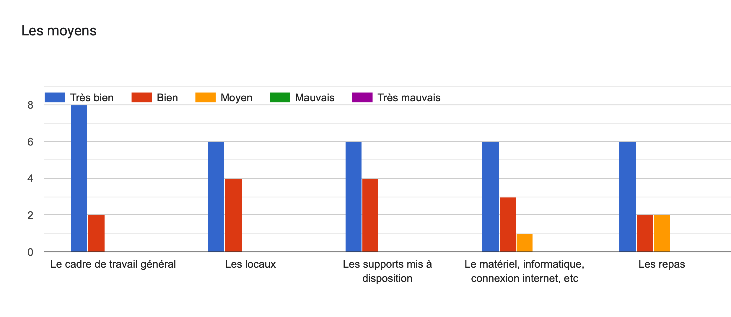 Tableau des réponses au formulaire Forms. Titre de la question: Les moyens. Nombre de réponses: .