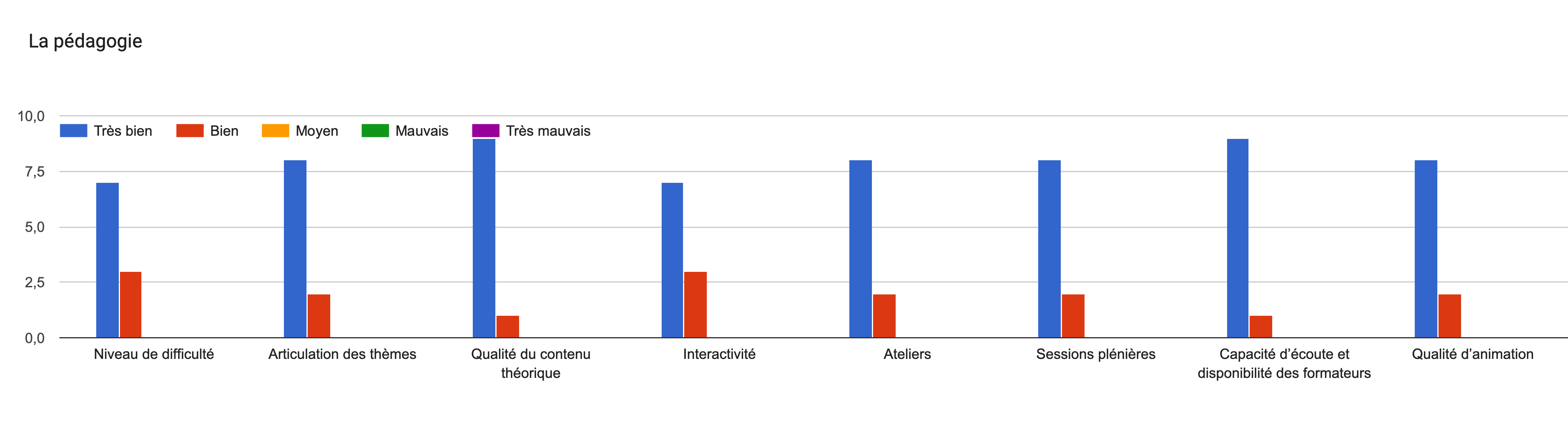 Tableau des réponses au formulaire Forms. Titre de la question: La pédagogie. Nombre de réponses: .