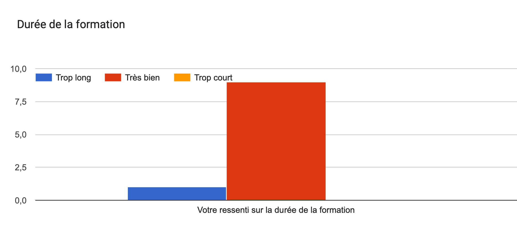 Tableau des réponses au formulaire Forms. Titre de la question: Durée de la formation. Nombre de réponses: .