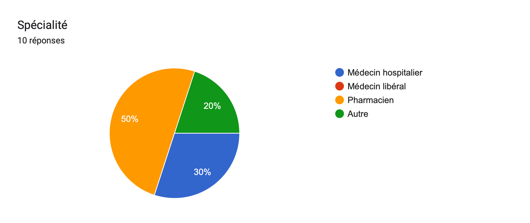 Tableau des réponses au formulaire Forms. Titre de la question: Spécialité. Nombre de réponses: 10réponses.