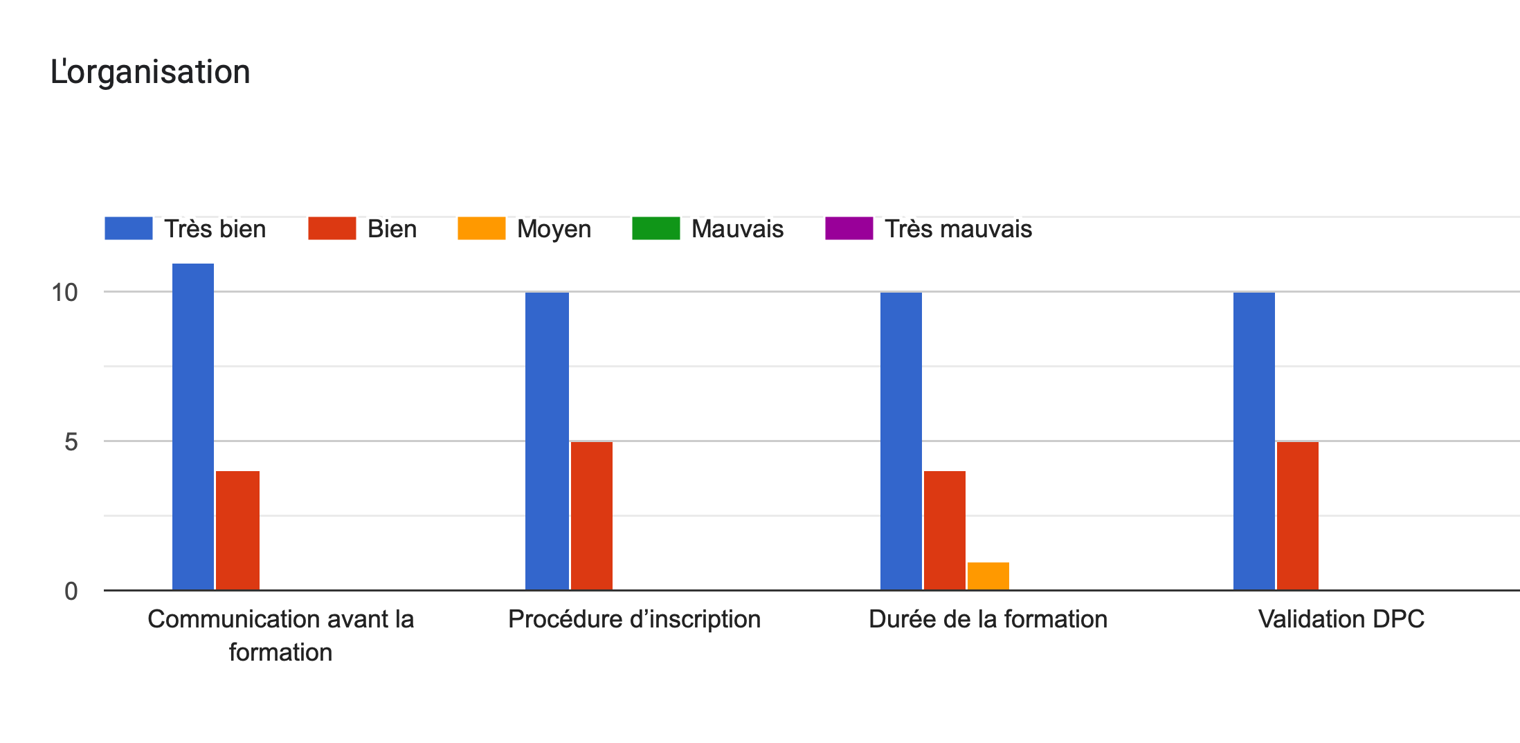 Tableau des réponses au formulaire Forms. Titre de la question: L'organisation. Nombre de réponses: .