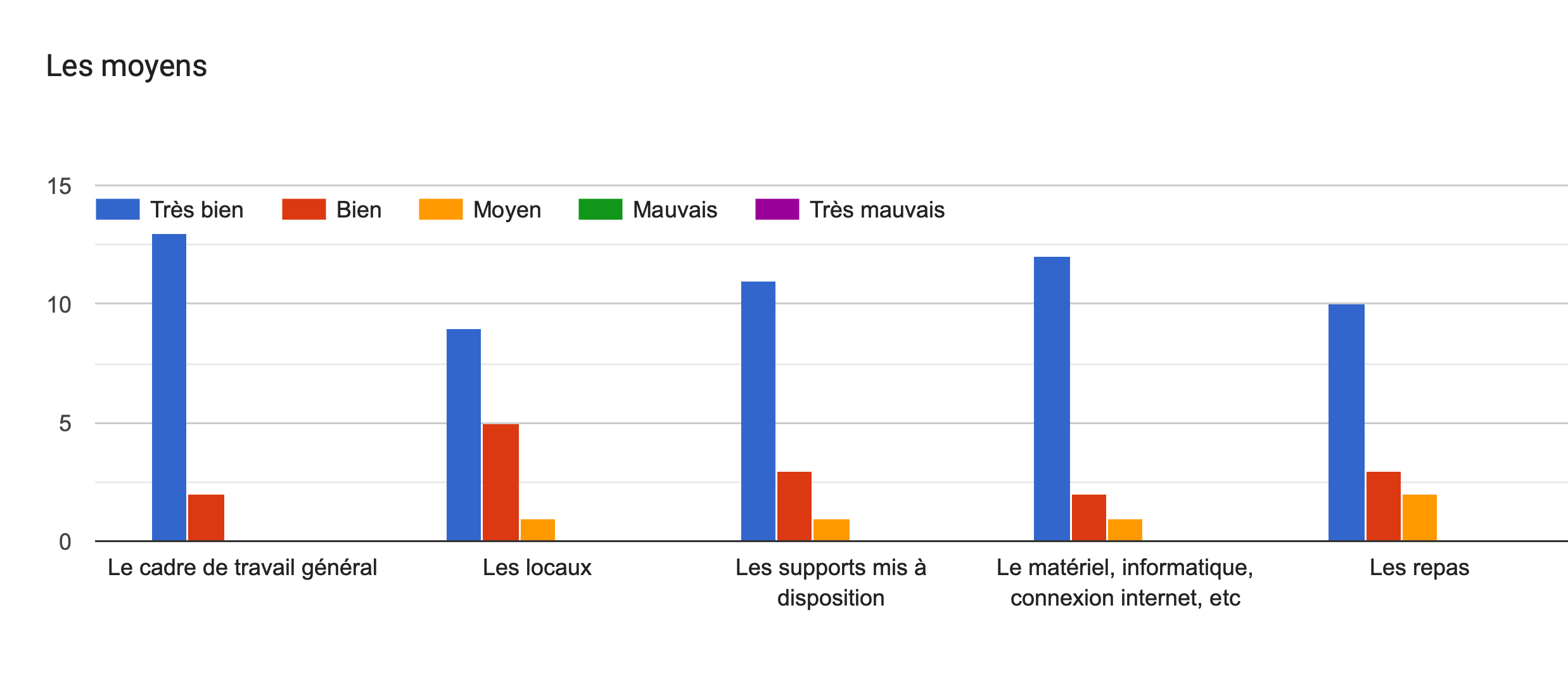 Tableau des réponses au formulaire Forms. Titre de la question: Les moyens. Nombre de réponses: .