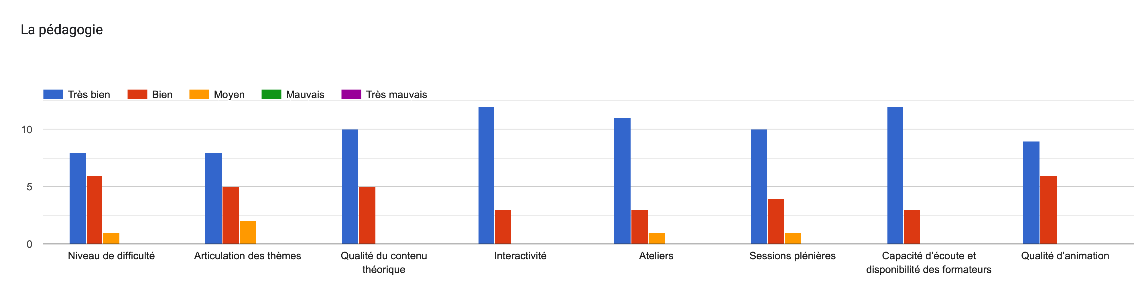 Tableau des réponses au formulaire Forms. Titre de la question: La pédagogie. Nombre de réponses: .