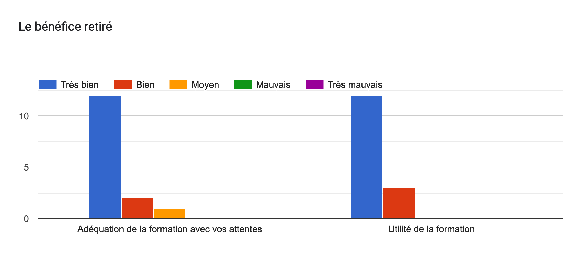 Tableau des réponses au formulaire Forms. Titre de la question: Le bénéfice retiré. Nombre de réponses: .