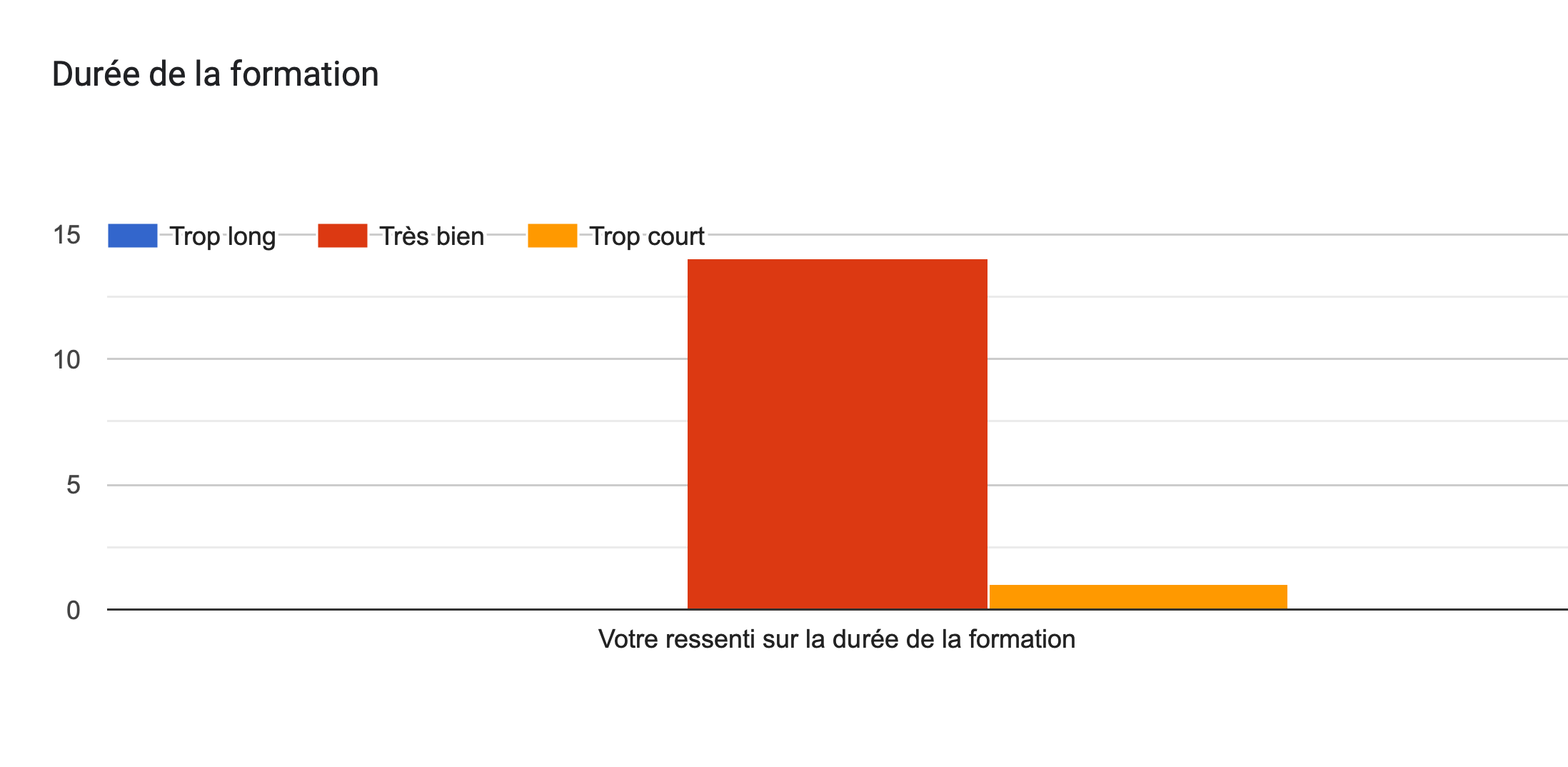 Tableau des réponses au formulaire Forms. Titre de la question: Durée de la formation. Nombre de réponses: .