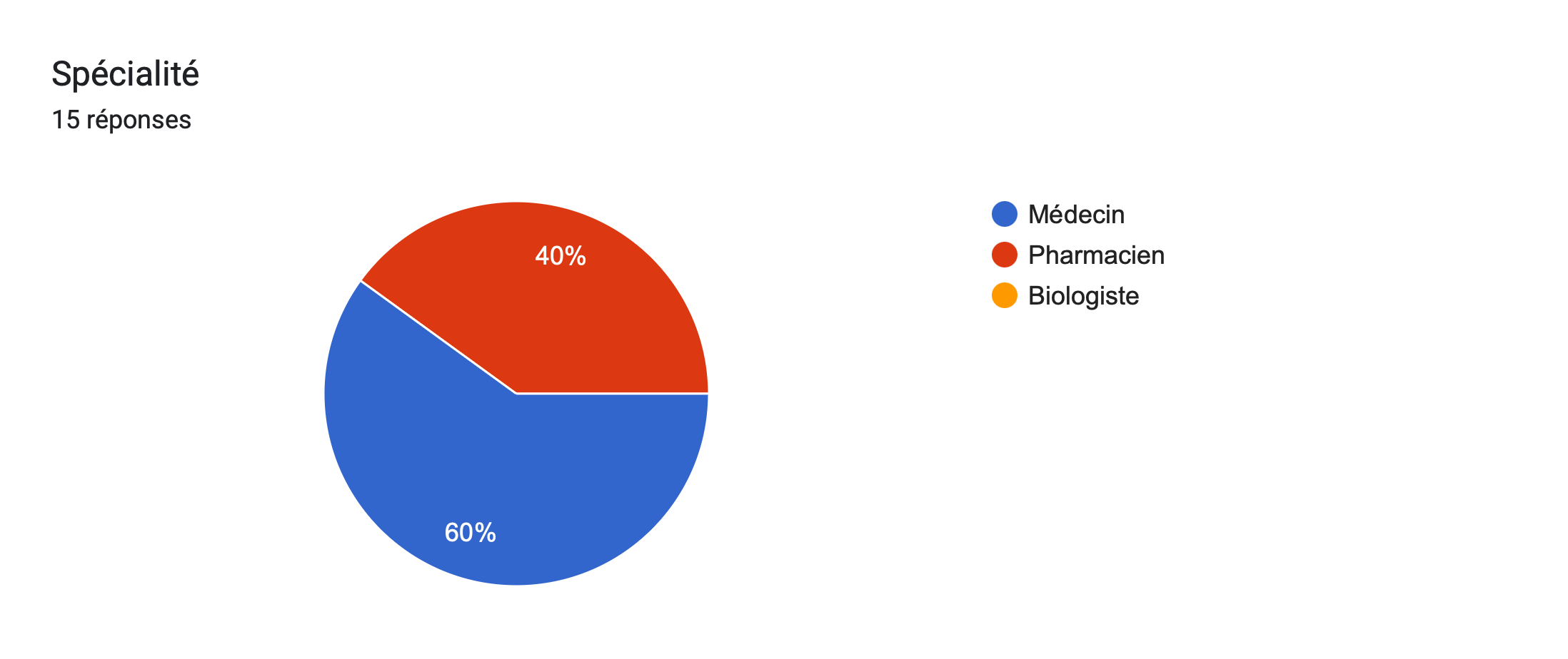 Tableau des réponses au formulaire Forms. Titre de la question: Spécialité. Nombre de réponses: 15réponses.