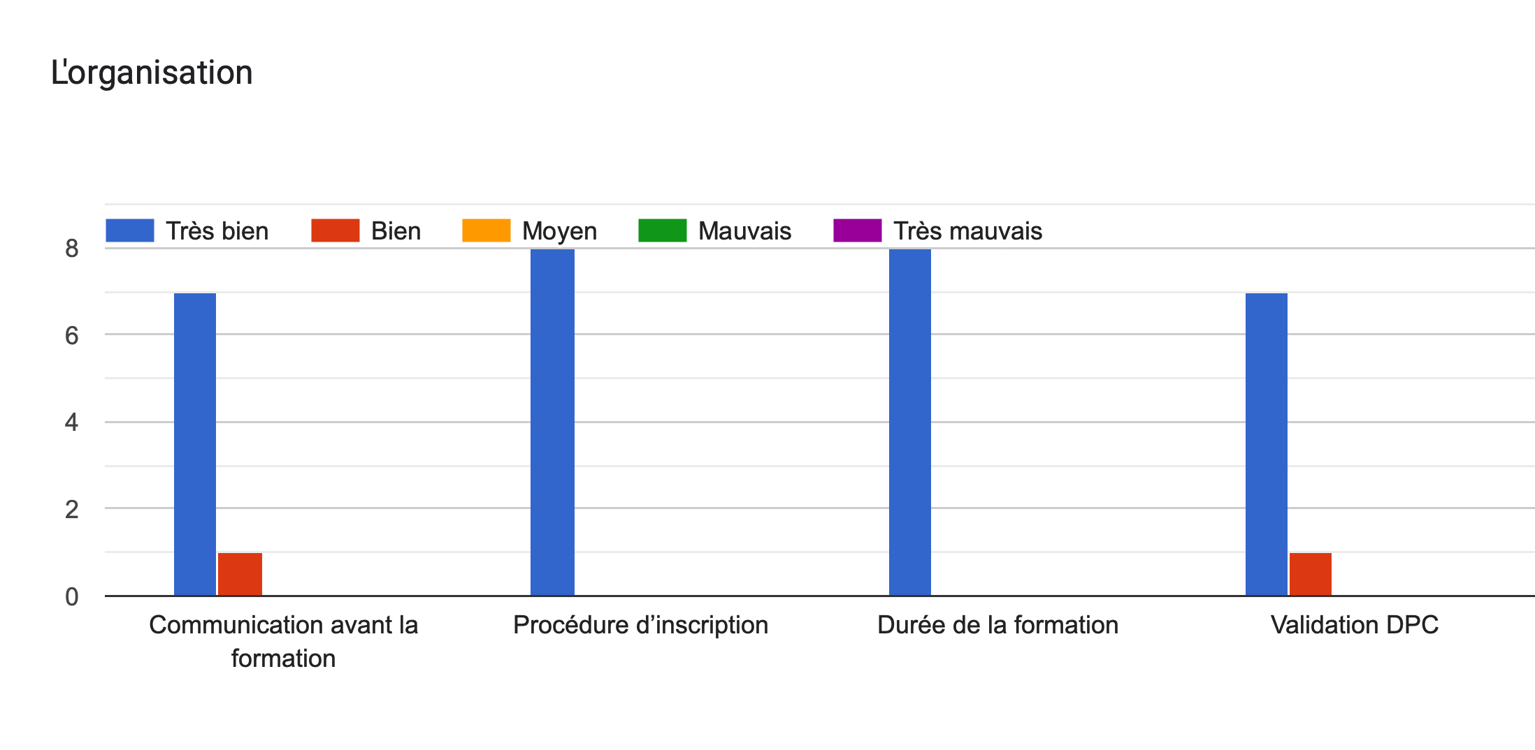 Tableau des réponses au formulaire Forms. Titre de la question: L'organisation. Nombre de réponses: .