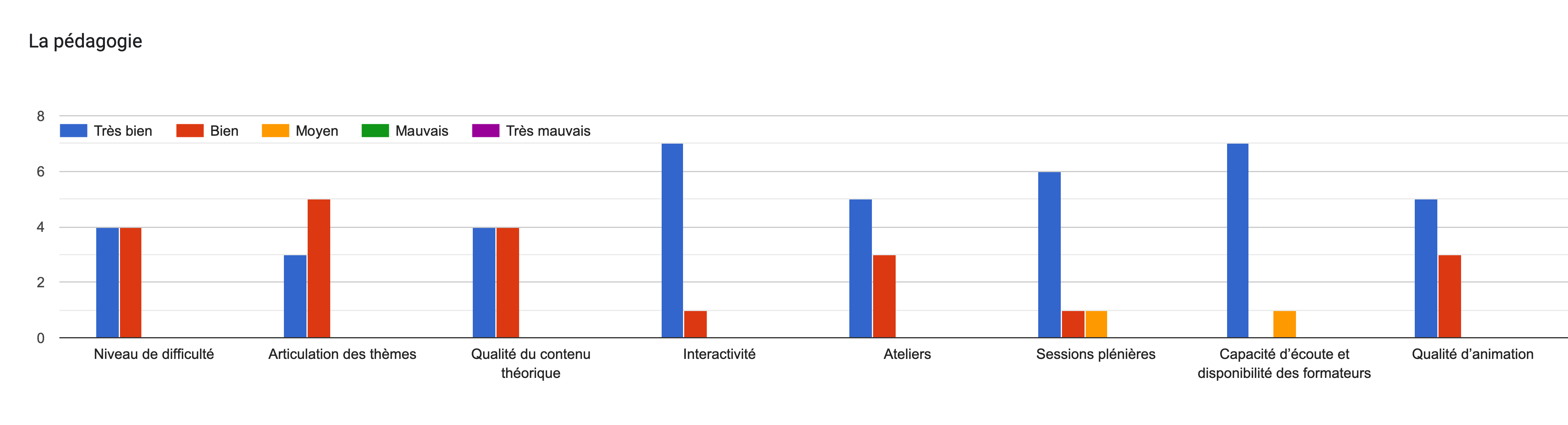 Tableau des réponses au formulaire Forms. Titre de la question: La pédagogie. Nombre de réponses: .