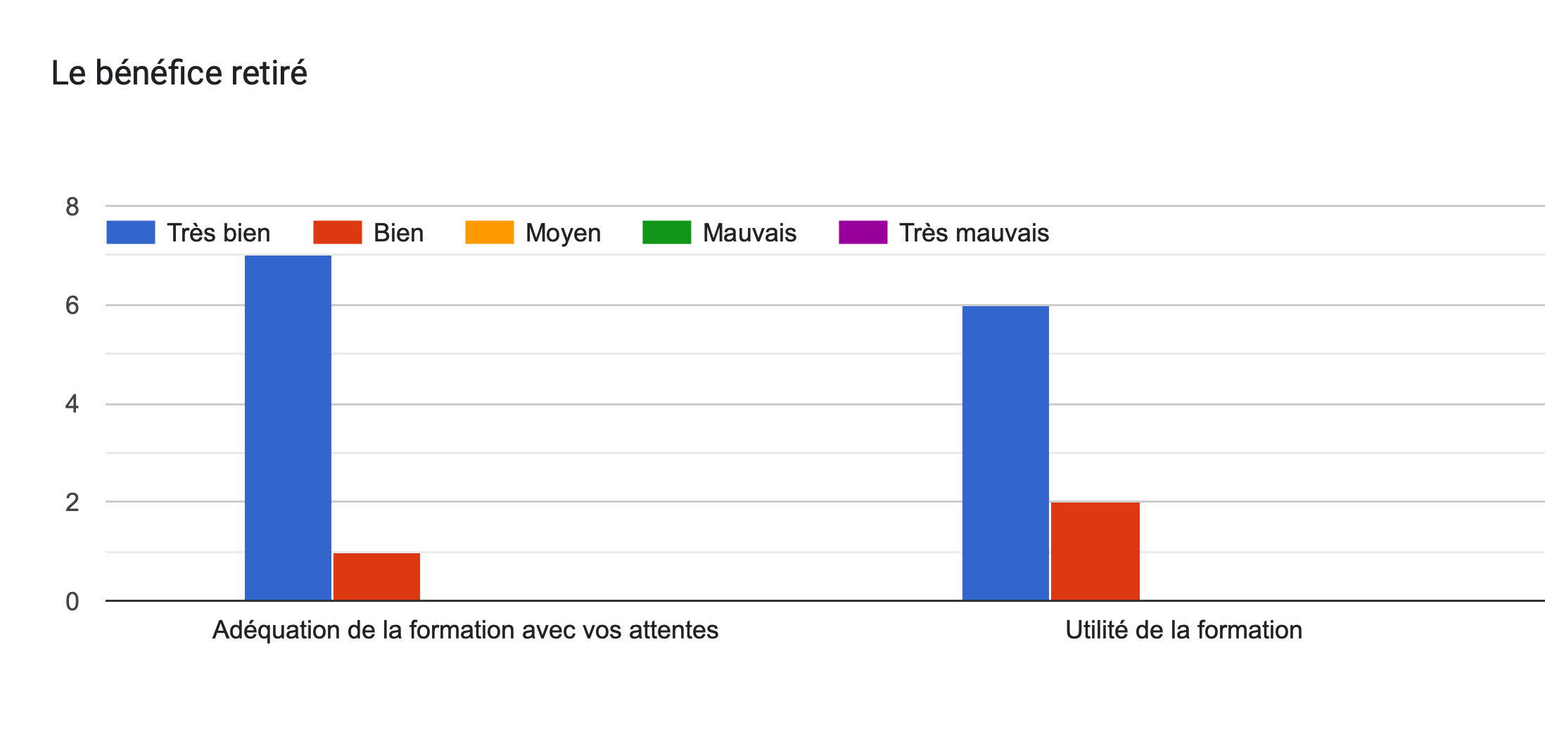 Tableau des réponses au formulaire Forms. Titre de la question: Le bénéfice retiré. Nombre de réponses: .