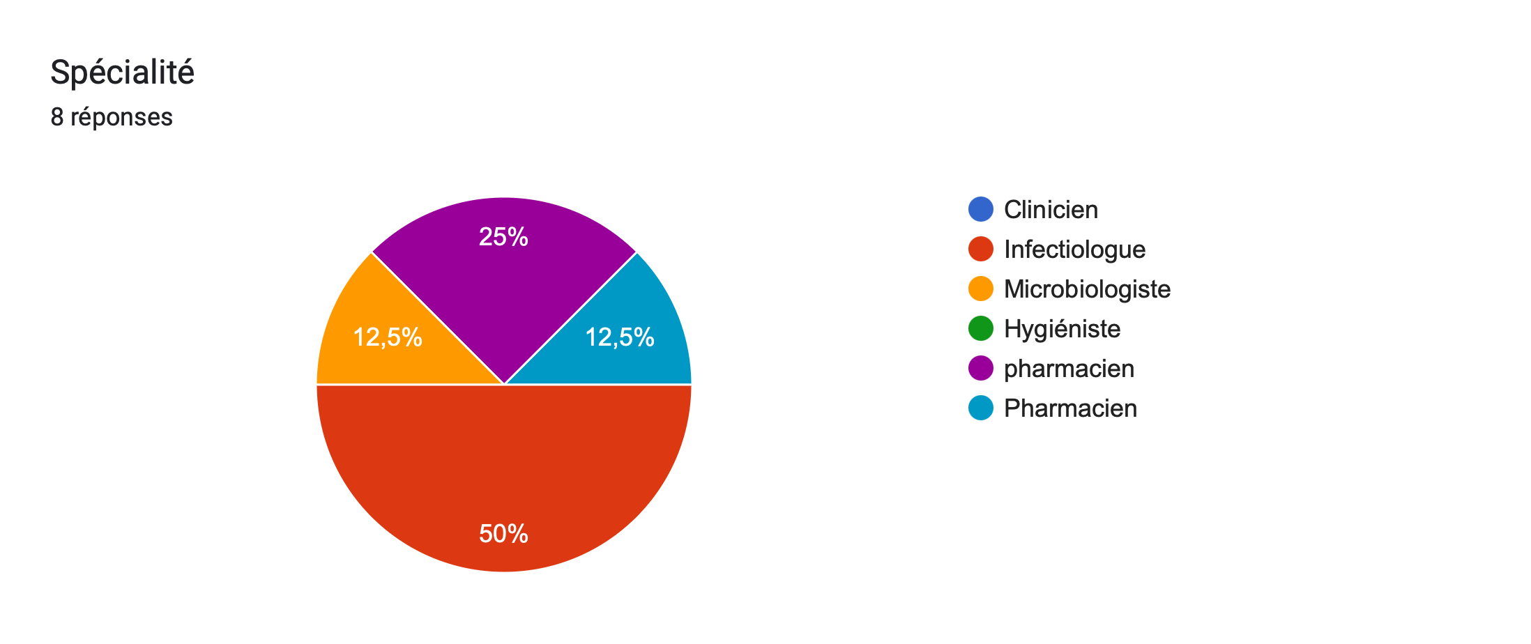 Tableau des réponses au formulaire Forms. Titre de la question: Spécialité. Nombre de réponses: 8réponses.