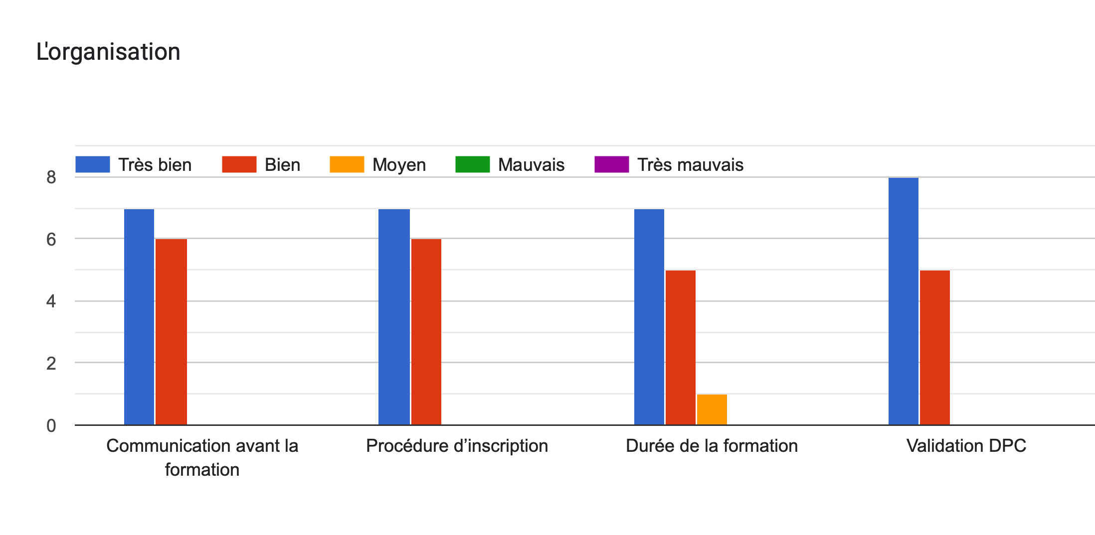 Tableau des réponses au formulaire Forms. Titre de la question: L'organisation. Nombre de réponses: .