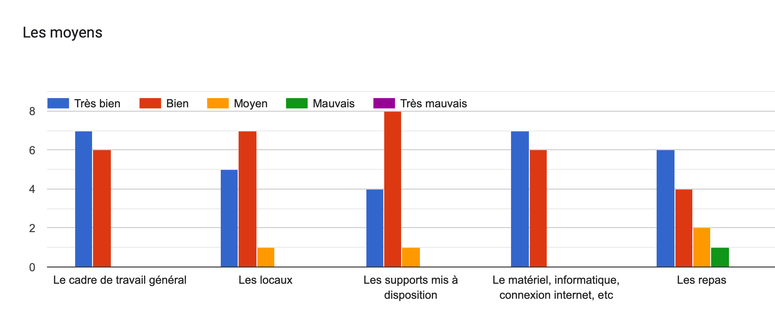 Tableau des réponses au formulaire Forms. Titre de la question: Les moyens. Nombre de réponses: .