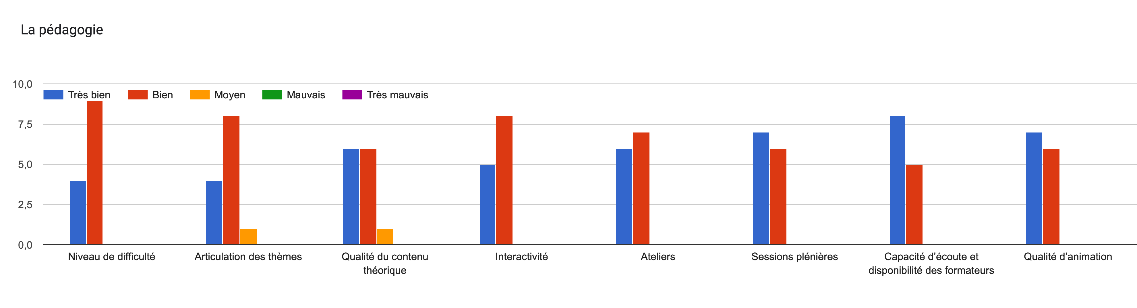 Tableau des réponses au formulaire Forms. Titre de la question: La pédagogie. Nombre de réponses: .