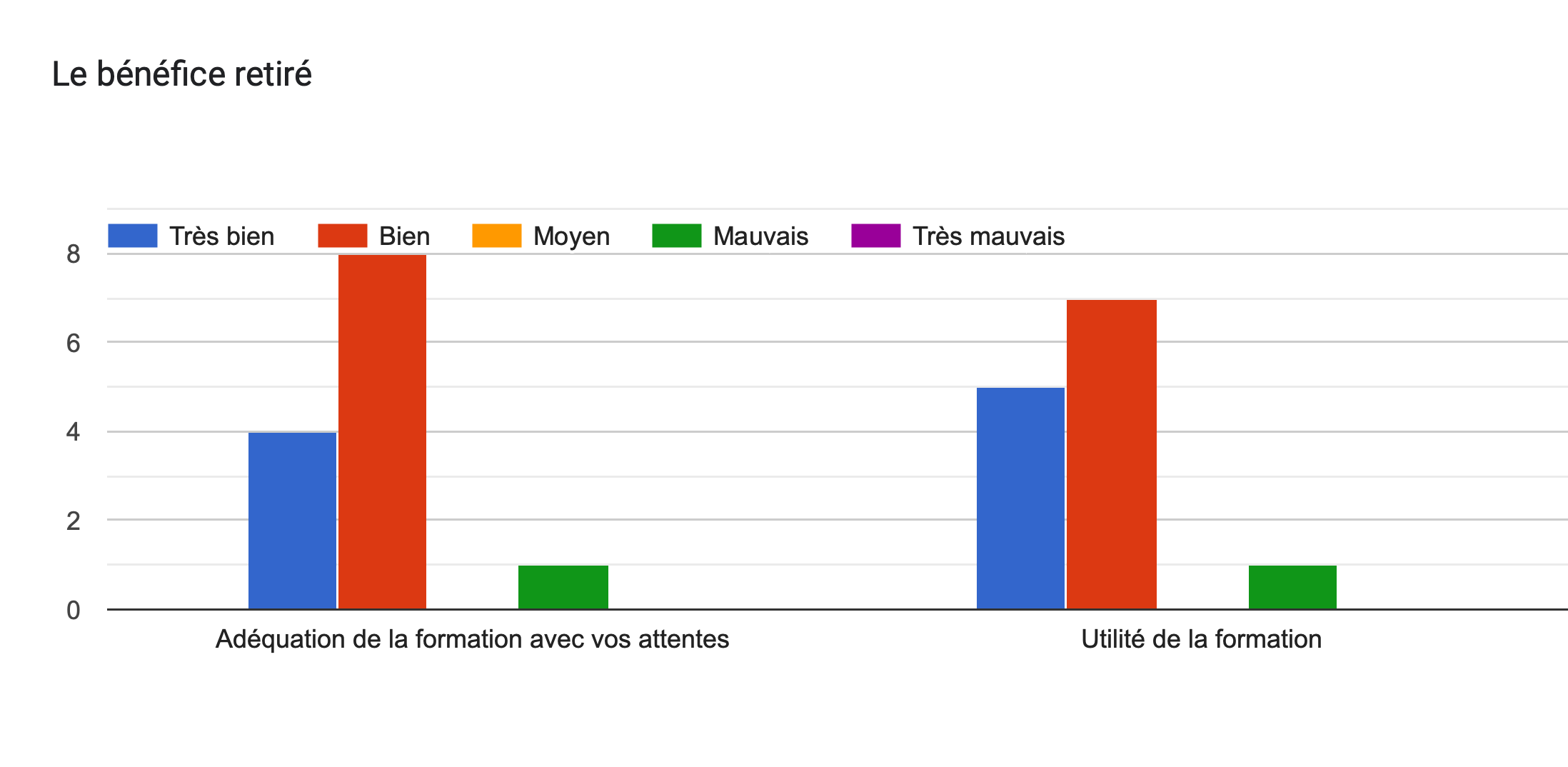 Tableau des réponses au formulaire Forms. Titre de la question: Le bénéfice retiré. Nombre de réponses: .