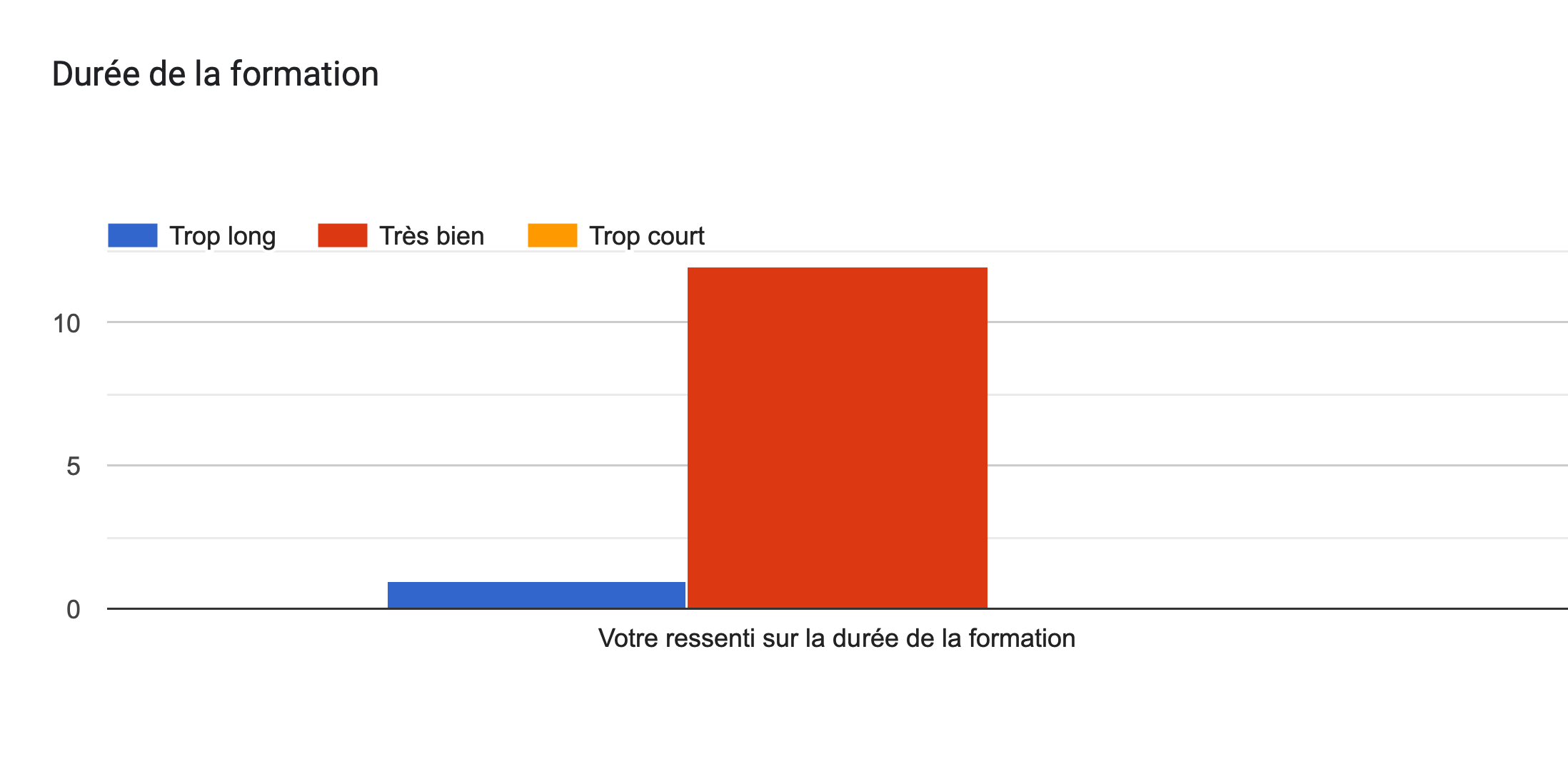 Tableau des réponses au formulaire Forms. Titre de la question: Durée de la formation. Nombre de réponses: .