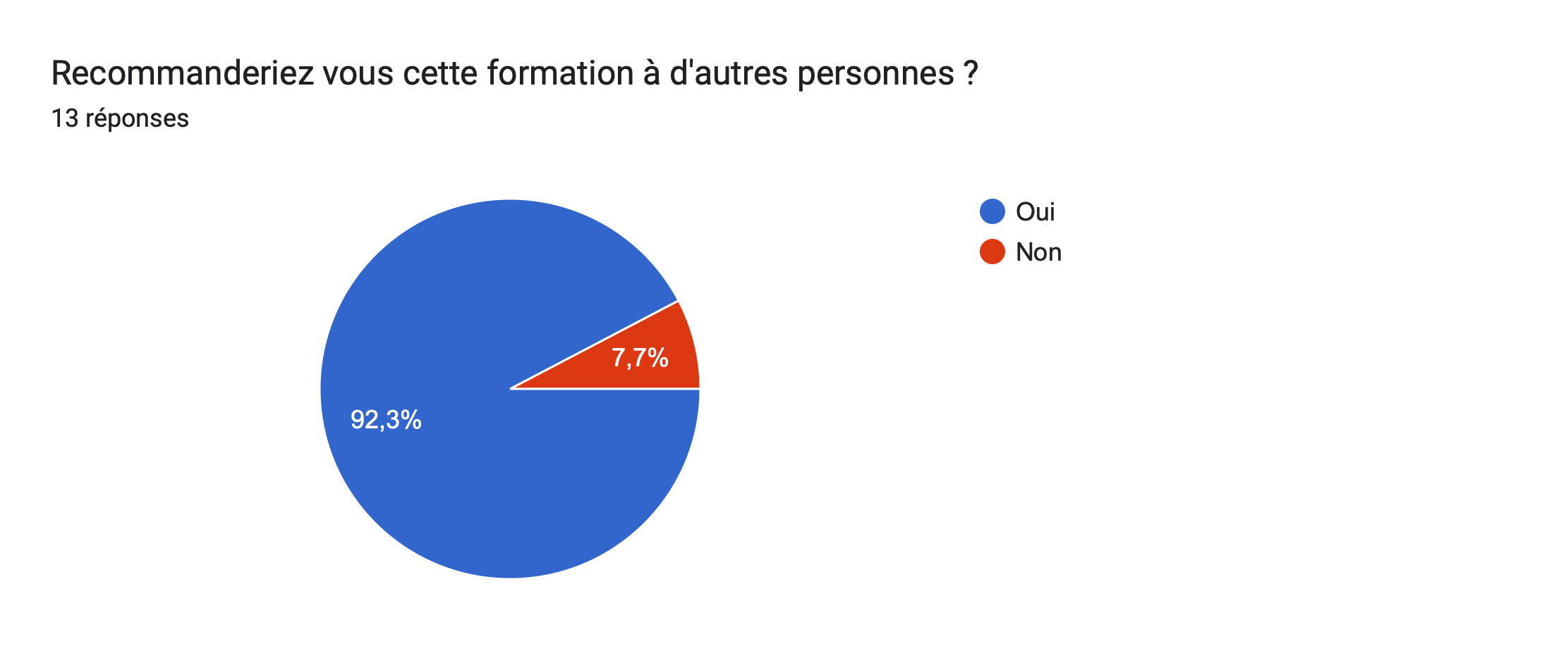 Tableau des réponses au formulaire Forms. Titre de la question: Recommanderiez vous cette formation à d'autres personnes ?

. Nombre de réponses: 13réponses.