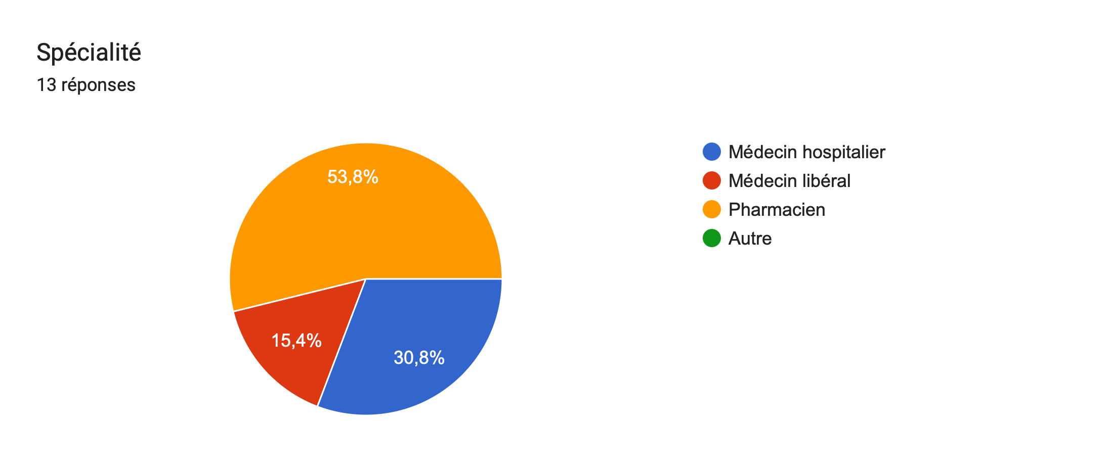 Tableau des réponses au formulaire Forms. Titre de la question: Spécialité. Nombre de réponses: 13réponses.